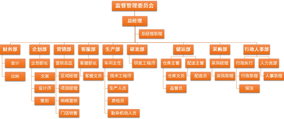 中升组织架构图