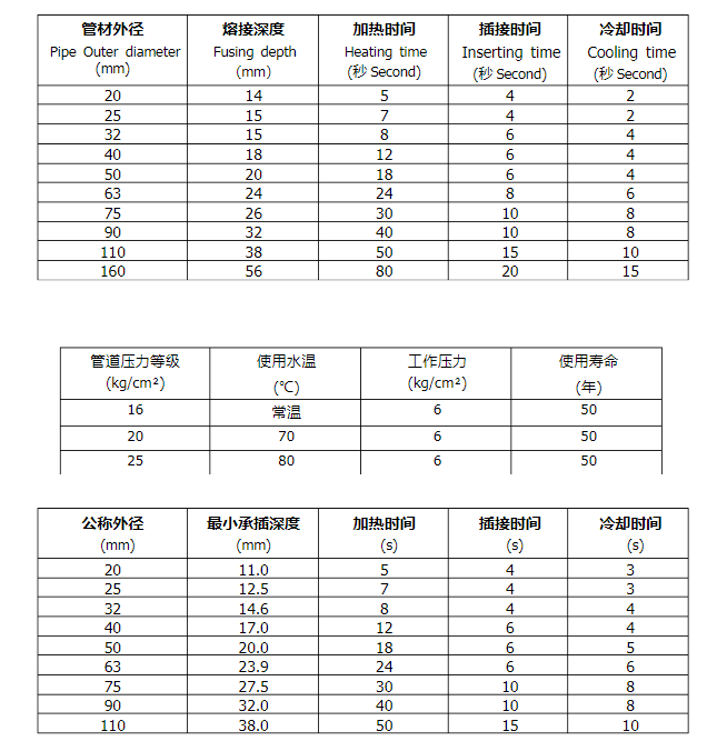 热熔焊接时的具体温度,压力,时间参数