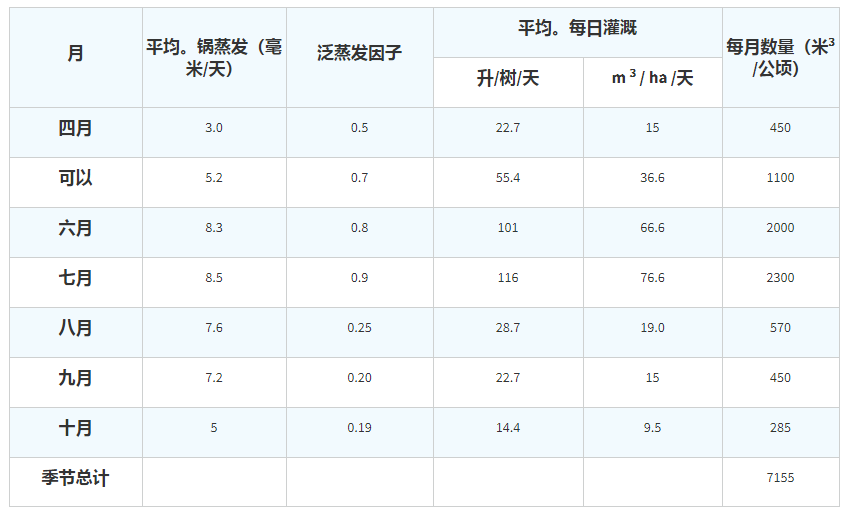 灌溉建议表