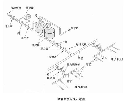 合理设计灌溉系统