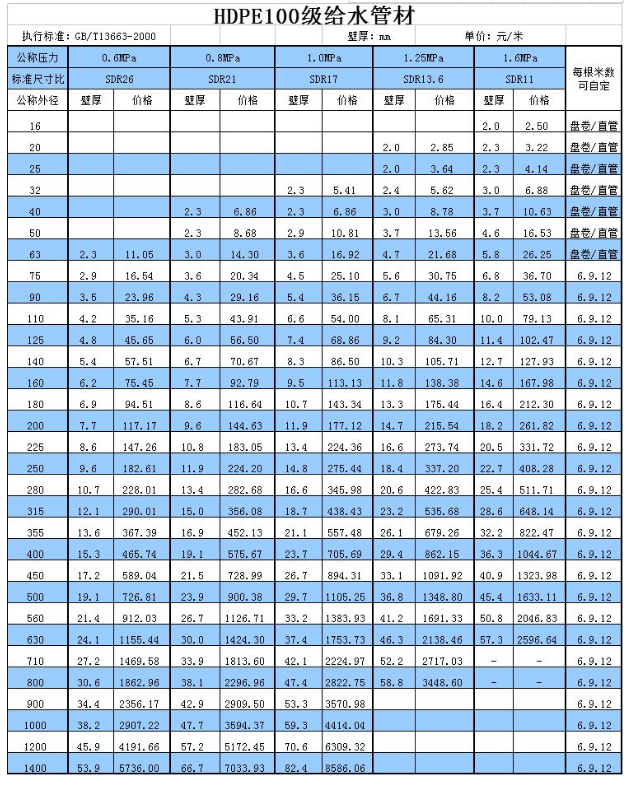 PE管价格表